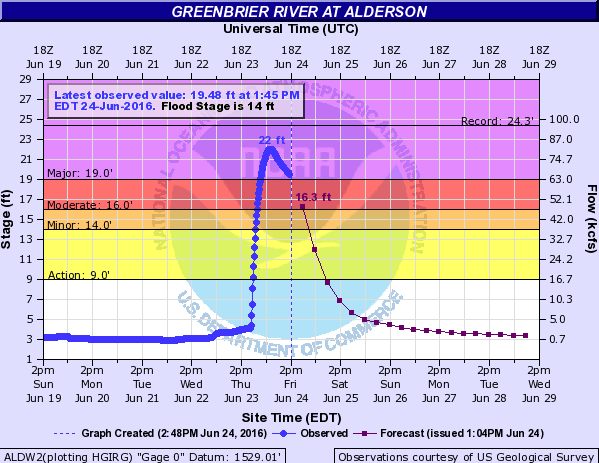 Climate Signals Graph Greenbrier River at Alderson June 23 24, 2016